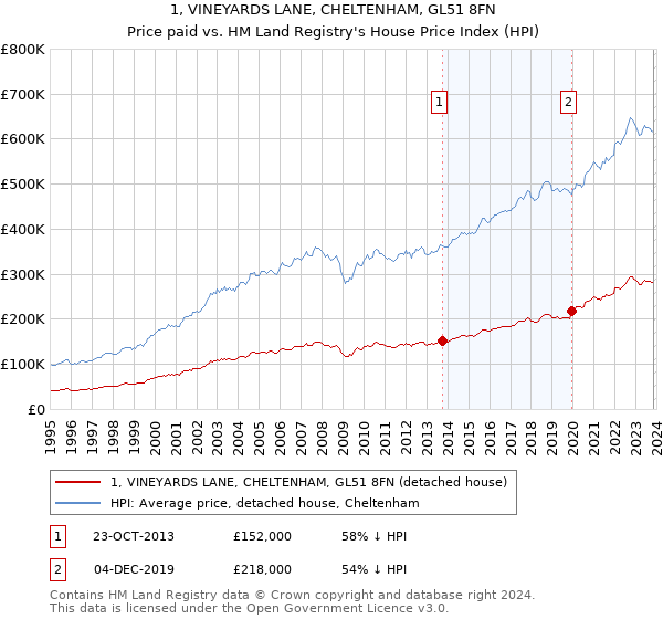1, VINEYARDS LANE, CHELTENHAM, GL51 8FN: Price paid vs HM Land Registry's House Price Index