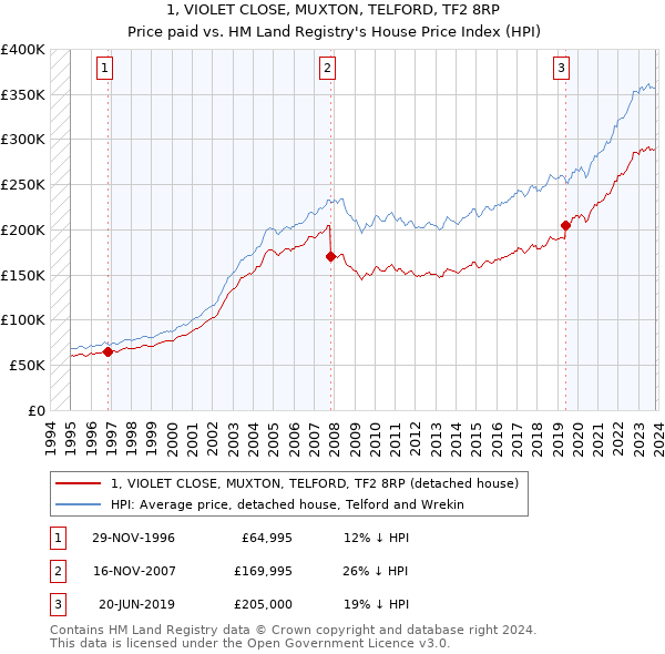 1, VIOLET CLOSE, MUXTON, TELFORD, TF2 8RP: Price paid vs HM Land Registry's House Price Index