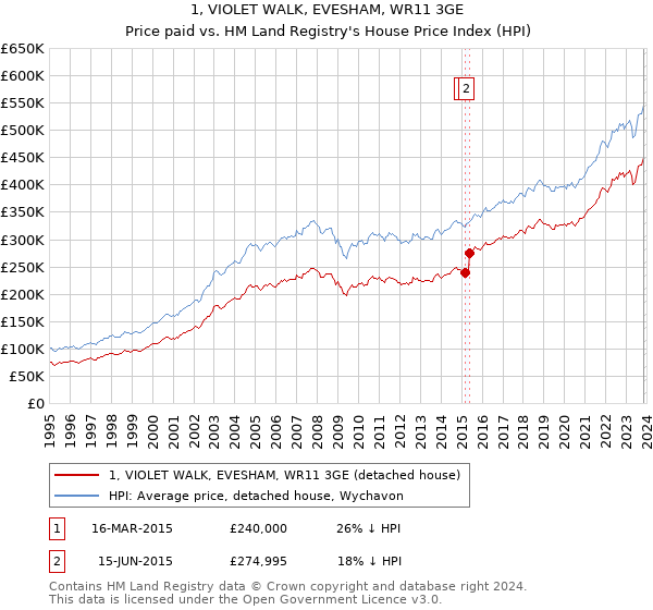 1, VIOLET WALK, EVESHAM, WR11 3GE: Price paid vs HM Land Registry's House Price Index