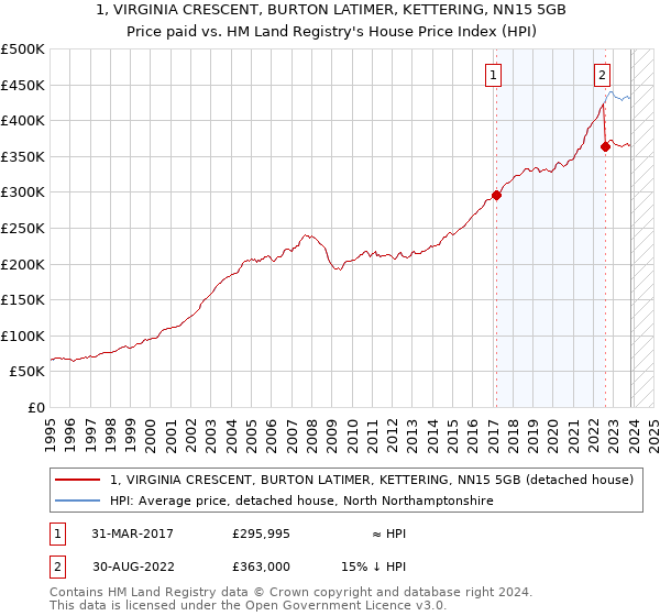 1, VIRGINIA CRESCENT, BURTON LATIMER, KETTERING, NN15 5GB: Price paid vs HM Land Registry's House Price Index