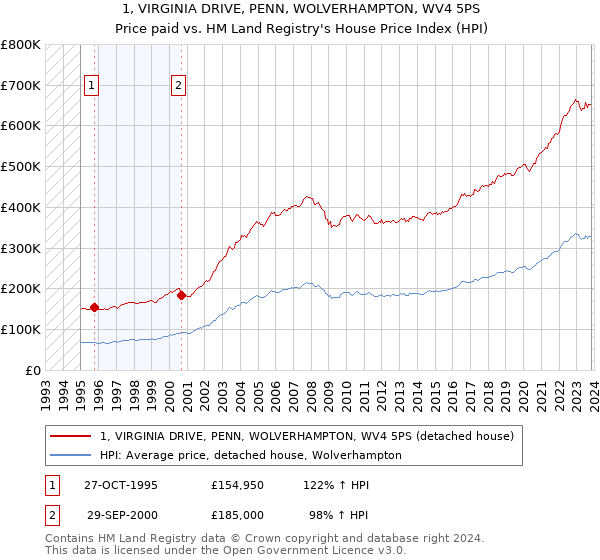 1, VIRGINIA DRIVE, PENN, WOLVERHAMPTON, WV4 5PS: Price paid vs HM Land Registry's House Price Index