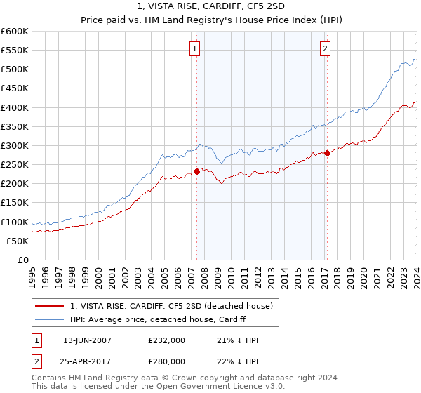 1, VISTA RISE, CARDIFF, CF5 2SD: Price paid vs HM Land Registry's House Price Index