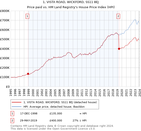 1, VISTA ROAD, WICKFORD, SS11 8EJ: Price paid vs HM Land Registry's House Price Index