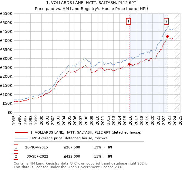 1, VOLLARDS LANE, HATT, SALTASH, PL12 6PT: Price paid vs HM Land Registry's House Price Index