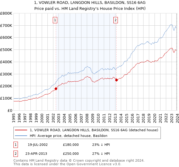 1, VOWLER ROAD, LANGDON HILLS, BASILDON, SS16 6AG: Price paid vs HM Land Registry's House Price Index