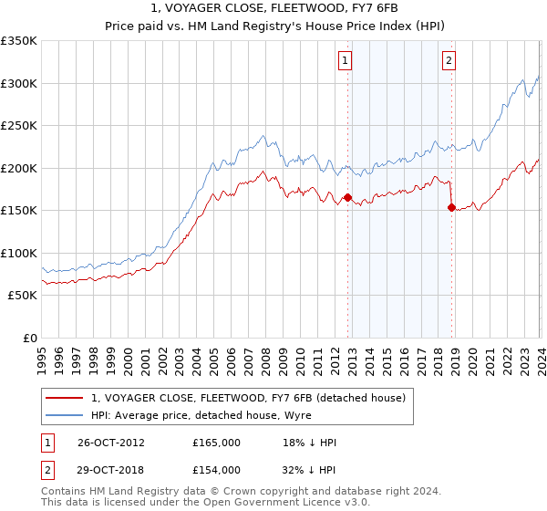 1, VOYAGER CLOSE, FLEETWOOD, FY7 6FB: Price paid vs HM Land Registry's House Price Index