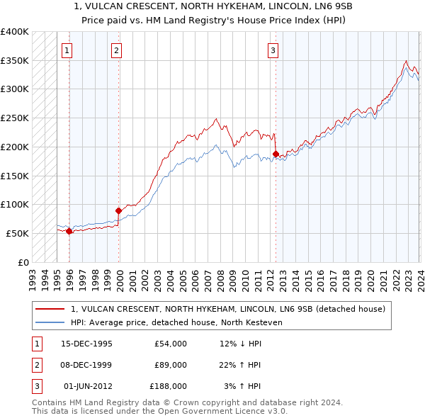 1, VULCAN CRESCENT, NORTH HYKEHAM, LINCOLN, LN6 9SB: Price paid vs HM Land Registry's House Price Index