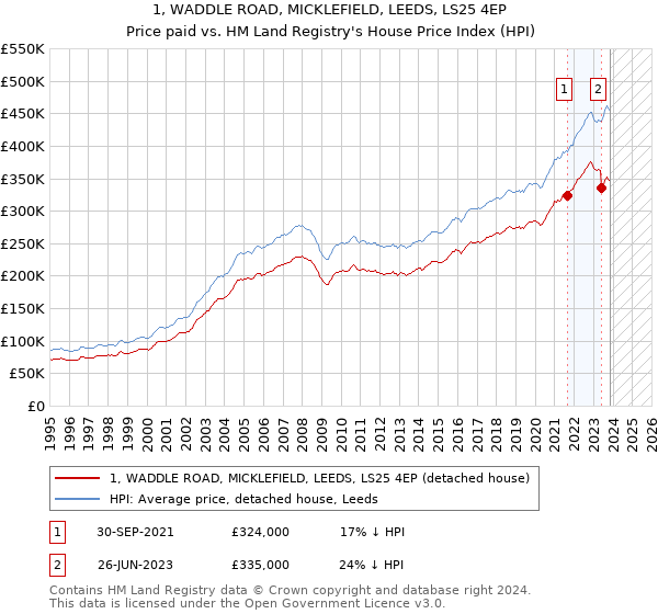 1, WADDLE ROAD, MICKLEFIELD, LEEDS, LS25 4EP: Price paid vs HM Land Registry's House Price Index