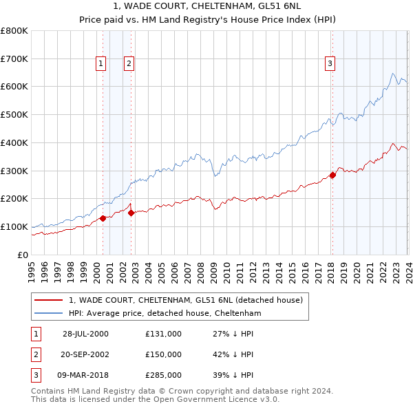 1, WADE COURT, CHELTENHAM, GL51 6NL: Price paid vs HM Land Registry's House Price Index