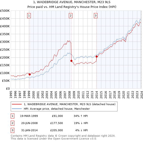 1, WADEBRIDGE AVENUE, MANCHESTER, M23 9LS: Price paid vs HM Land Registry's House Price Index