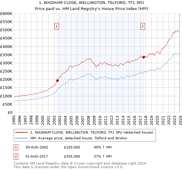 1, WADHAM CLOSE, WELLINGTON, TELFORD, TF1 3PU: Price paid vs HM Land Registry's House Price Index