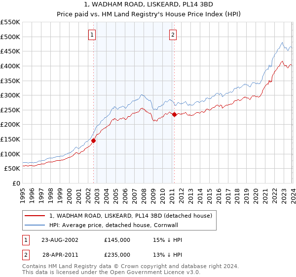 1, WADHAM ROAD, LISKEARD, PL14 3BD: Price paid vs HM Land Registry's House Price Index