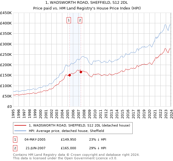 1, WADSWORTH ROAD, SHEFFIELD, S12 2DL: Price paid vs HM Land Registry's House Price Index