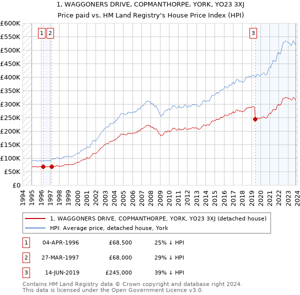 1, WAGGONERS DRIVE, COPMANTHORPE, YORK, YO23 3XJ: Price paid vs HM Land Registry's House Price Index