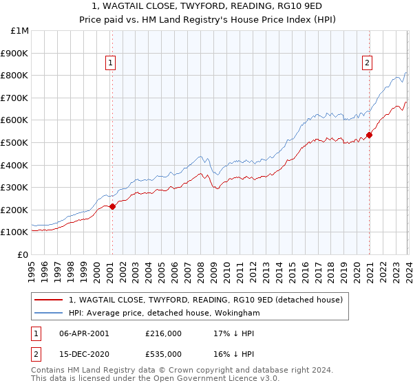 1, WAGTAIL CLOSE, TWYFORD, READING, RG10 9ED: Price paid vs HM Land Registry's House Price Index