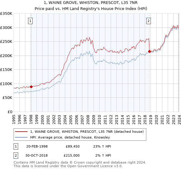 1, WAINE GROVE, WHISTON, PRESCOT, L35 7NR: Price paid vs HM Land Registry's House Price Index