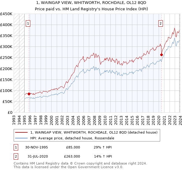 1, WAINGAP VIEW, WHITWORTH, ROCHDALE, OL12 8QD: Price paid vs HM Land Registry's House Price Index