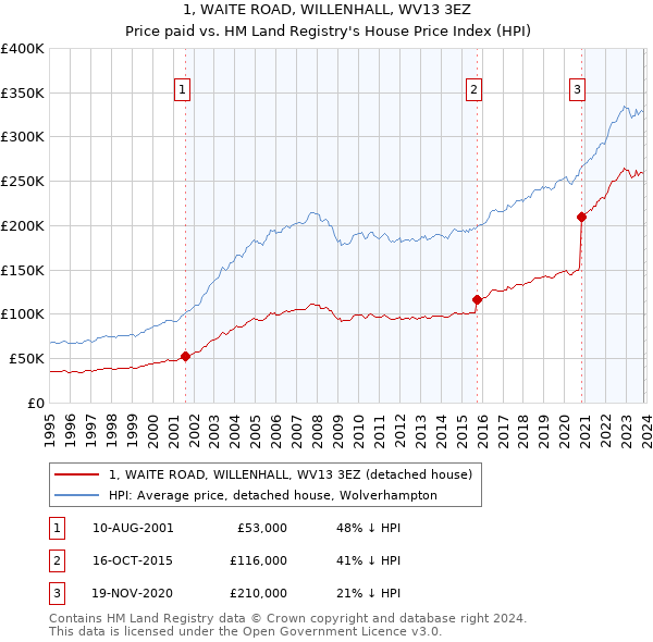 1, WAITE ROAD, WILLENHALL, WV13 3EZ: Price paid vs HM Land Registry's House Price Index