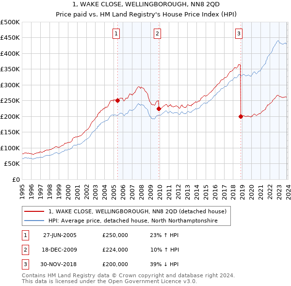 1, WAKE CLOSE, WELLINGBOROUGH, NN8 2QD: Price paid vs HM Land Registry's House Price Index