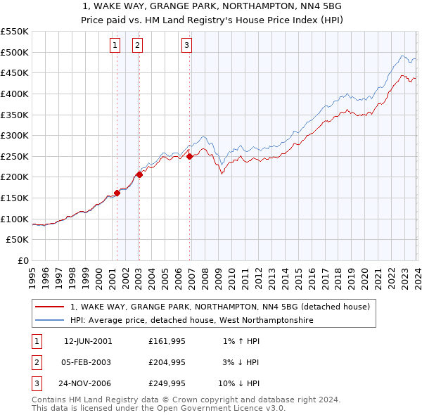 1, WAKE WAY, GRANGE PARK, NORTHAMPTON, NN4 5BG: Price paid vs HM Land Registry's House Price Index