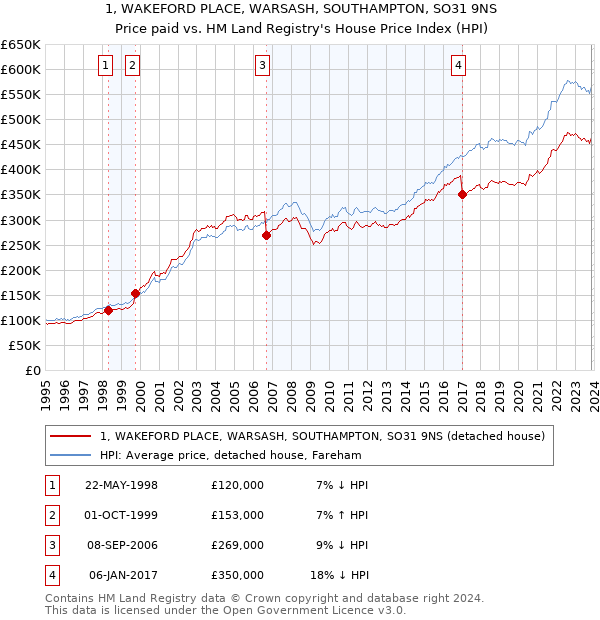1, WAKEFORD PLACE, WARSASH, SOUTHAMPTON, SO31 9NS: Price paid vs HM Land Registry's House Price Index