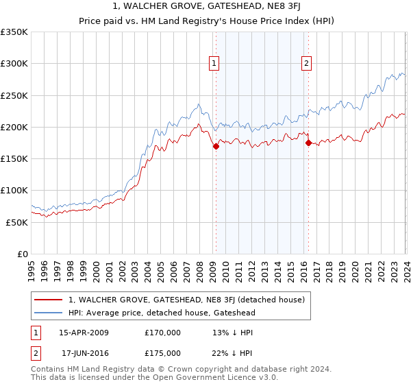 1, WALCHER GROVE, GATESHEAD, NE8 3FJ: Price paid vs HM Land Registry's House Price Index