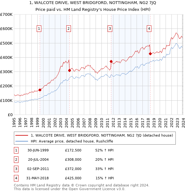 1, WALCOTE DRIVE, WEST BRIDGFORD, NOTTINGHAM, NG2 7JQ: Price paid vs HM Land Registry's House Price Index