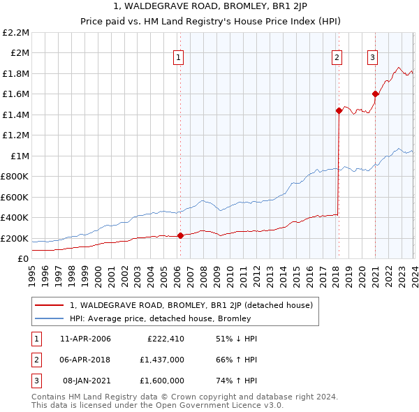 1, WALDEGRAVE ROAD, BROMLEY, BR1 2JP: Price paid vs HM Land Registry's House Price Index