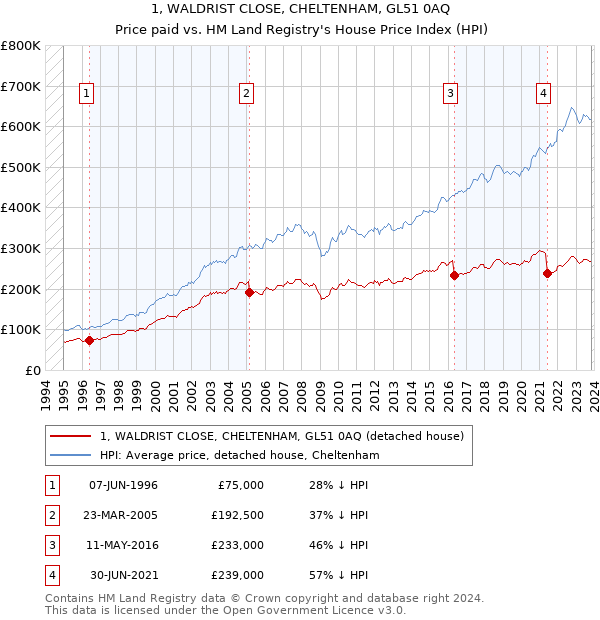 1, WALDRIST CLOSE, CHELTENHAM, GL51 0AQ: Price paid vs HM Land Registry's House Price Index
