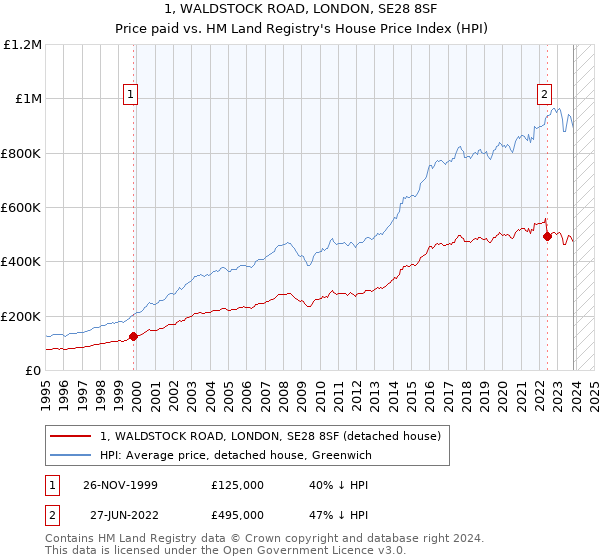 1, WALDSTOCK ROAD, LONDON, SE28 8SF: Price paid vs HM Land Registry's House Price Index