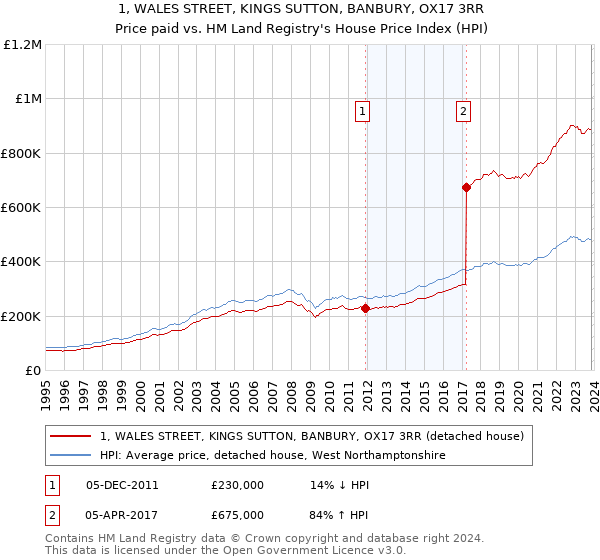 1, WALES STREET, KINGS SUTTON, BANBURY, OX17 3RR: Price paid vs HM Land Registry's House Price Index