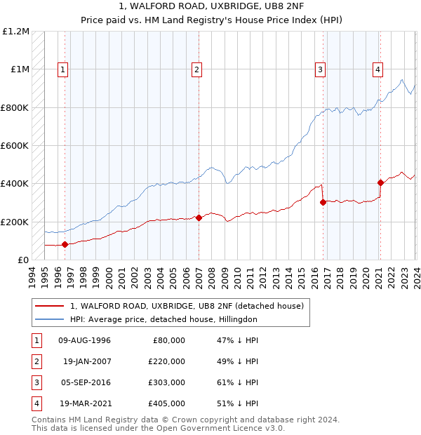 1, WALFORD ROAD, UXBRIDGE, UB8 2NF: Price paid vs HM Land Registry's House Price Index