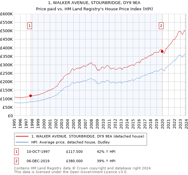 1, WALKER AVENUE, STOURBRIDGE, DY9 9EA: Price paid vs HM Land Registry's House Price Index