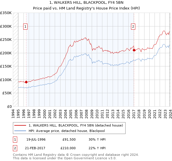 1, WALKERS HILL, BLACKPOOL, FY4 5BN: Price paid vs HM Land Registry's House Price Index
