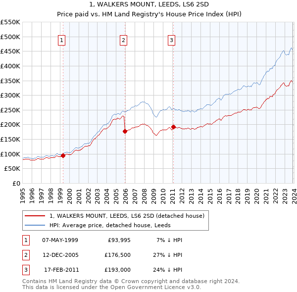 1, WALKERS MOUNT, LEEDS, LS6 2SD: Price paid vs HM Land Registry's House Price Index