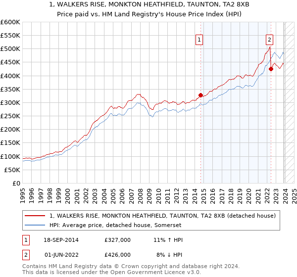 1, WALKERS RISE, MONKTON HEATHFIELD, TAUNTON, TA2 8XB: Price paid vs HM Land Registry's House Price Index