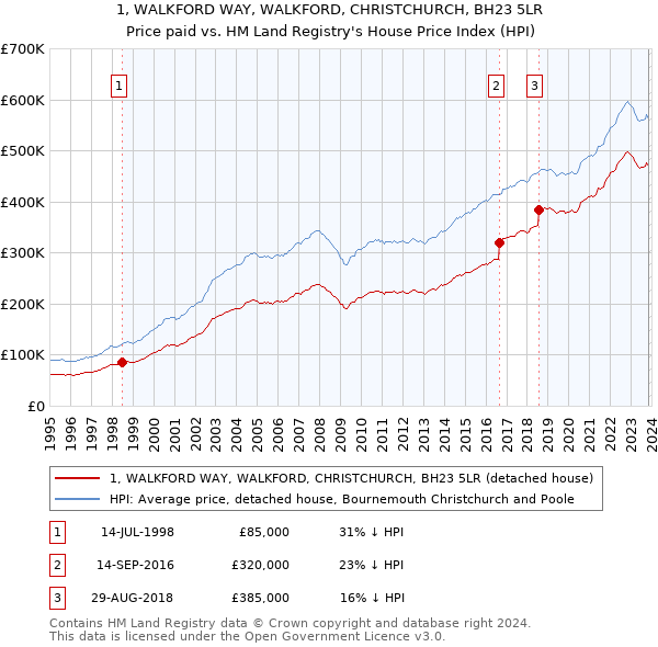 1, WALKFORD WAY, WALKFORD, CHRISTCHURCH, BH23 5LR: Price paid vs HM Land Registry's House Price Index