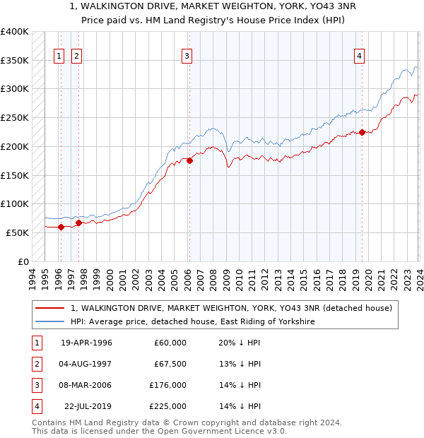 1, WALKINGTON DRIVE, MARKET WEIGHTON, YORK, YO43 3NR: Price paid vs HM Land Registry's House Price Index