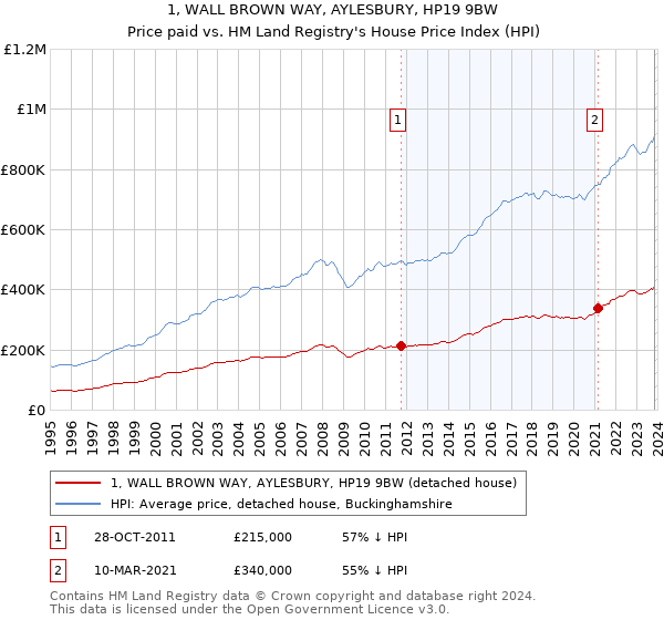 1, WALL BROWN WAY, AYLESBURY, HP19 9BW: Price paid vs HM Land Registry's House Price Index