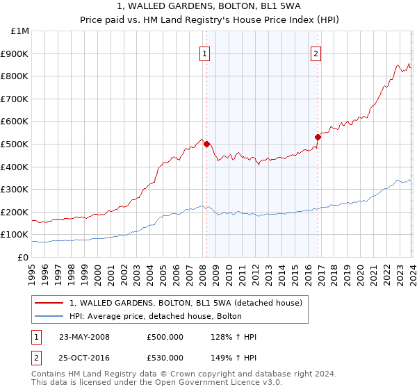 1, WALLED GARDENS, BOLTON, BL1 5WA: Price paid vs HM Land Registry's House Price Index