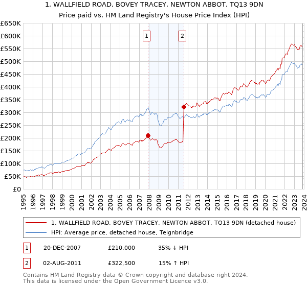 1, WALLFIELD ROAD, BOVEY TRACEY, NEWTON ABBOT, TQ13 9DN: Price paid vs HM Land Registry's House Price Index