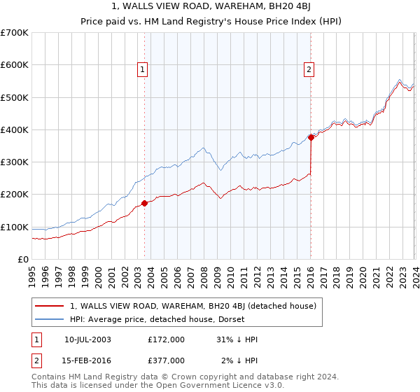 1, WALLS VIEW ROAD, WAREHAM, BH20 4BJ: Price paid vs HM Land Registry's House Price Index