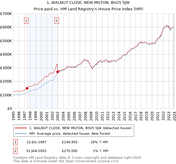 1, WALNUT CLOSE, NEW MILTON, BH25 5JW: Price paid vs HM Land Registry's House Price Index