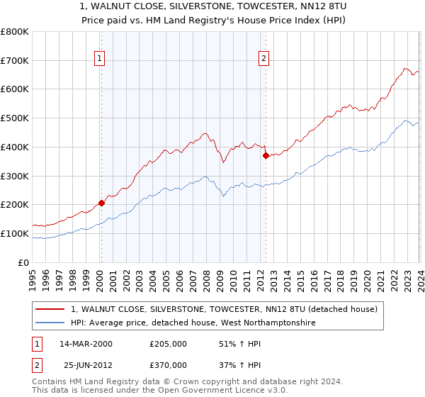 1, WALNUT CLOSE, SILVERSTONE, TOWCESTER, NN12 8TU: Price paid vs HM Land Registry's House Price Index