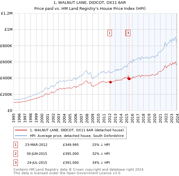 1, WALNUT LANE, DIDCOT, OX11 6AR: Price paid vs HM Land Registry's House Price Index