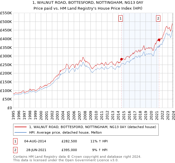1, WALNUT ROAD, BOTTESFORD, NOTTINGHAM, NG13 0AY: Price paid vs HM Land Registry's House Price Index