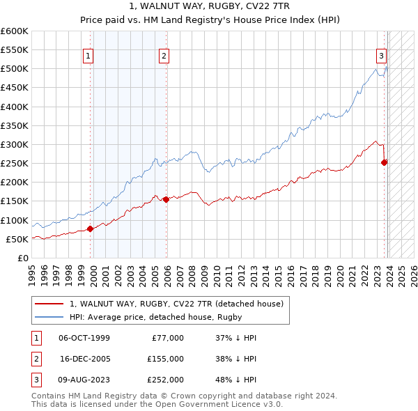 1, WALNUT WAY, RUGBY, CV22 7TR: Price paid vs HM Land Registry's House Price Index