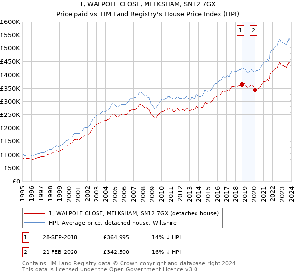1, WALPOLE CLOSE, MELKSHAM, SN12 7GX: Price paid vs HM Land Registry's House Price Index