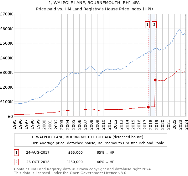 1, WALPOLE LANE, BOURNEMOUTH, BH1 4FA: Price paid vs HM Land Registry's House Price Index