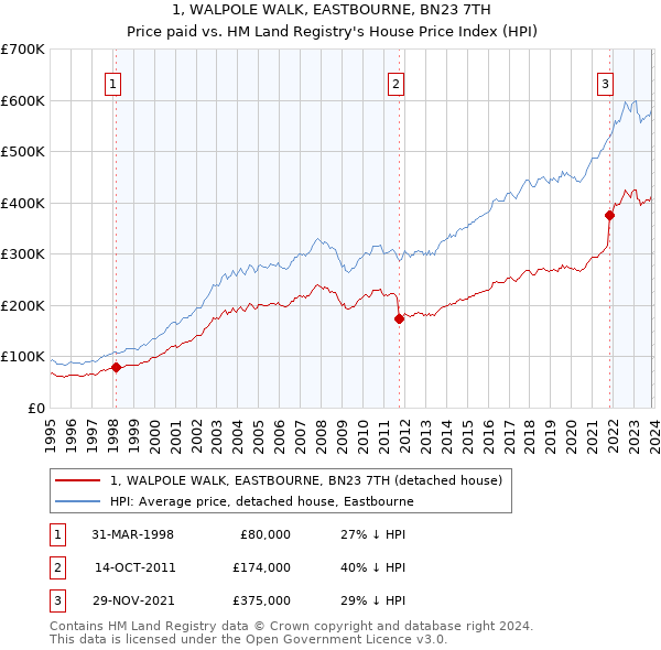 1, WALPOLE WALK, EASTBOURNE, BN23 7TH: Price paid vs HM Land Registry's House Price Index